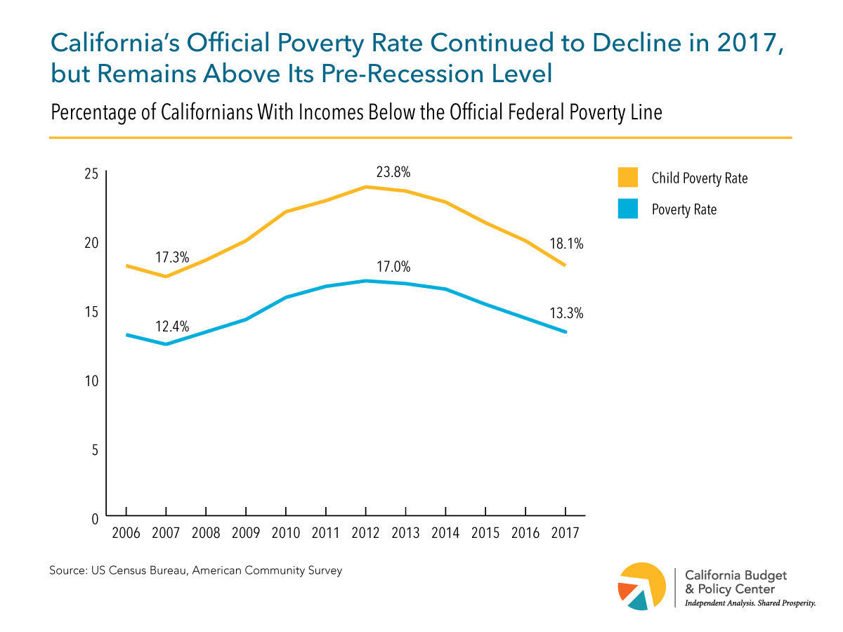 2017 Poverty Rate Dropped But Millions Struggle With Extremely Low