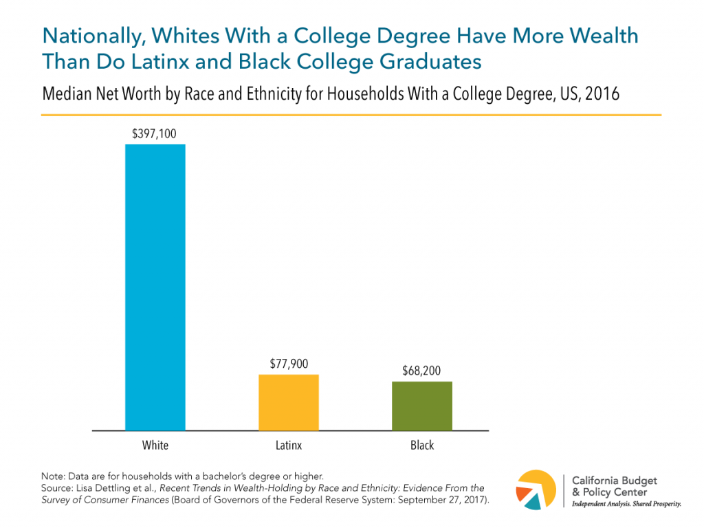 The Racial Wealth Gap - California Budget & Policy Center