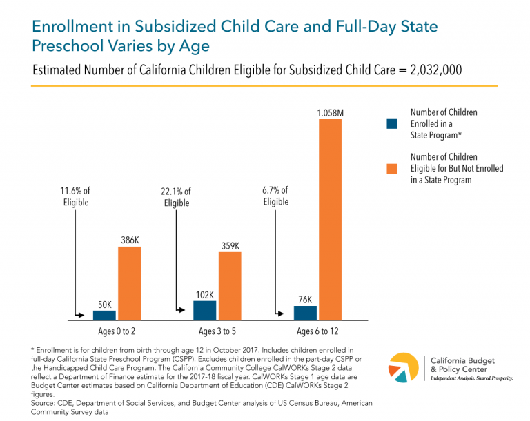 High Child Care Costs Underscore the Need to Support Families With