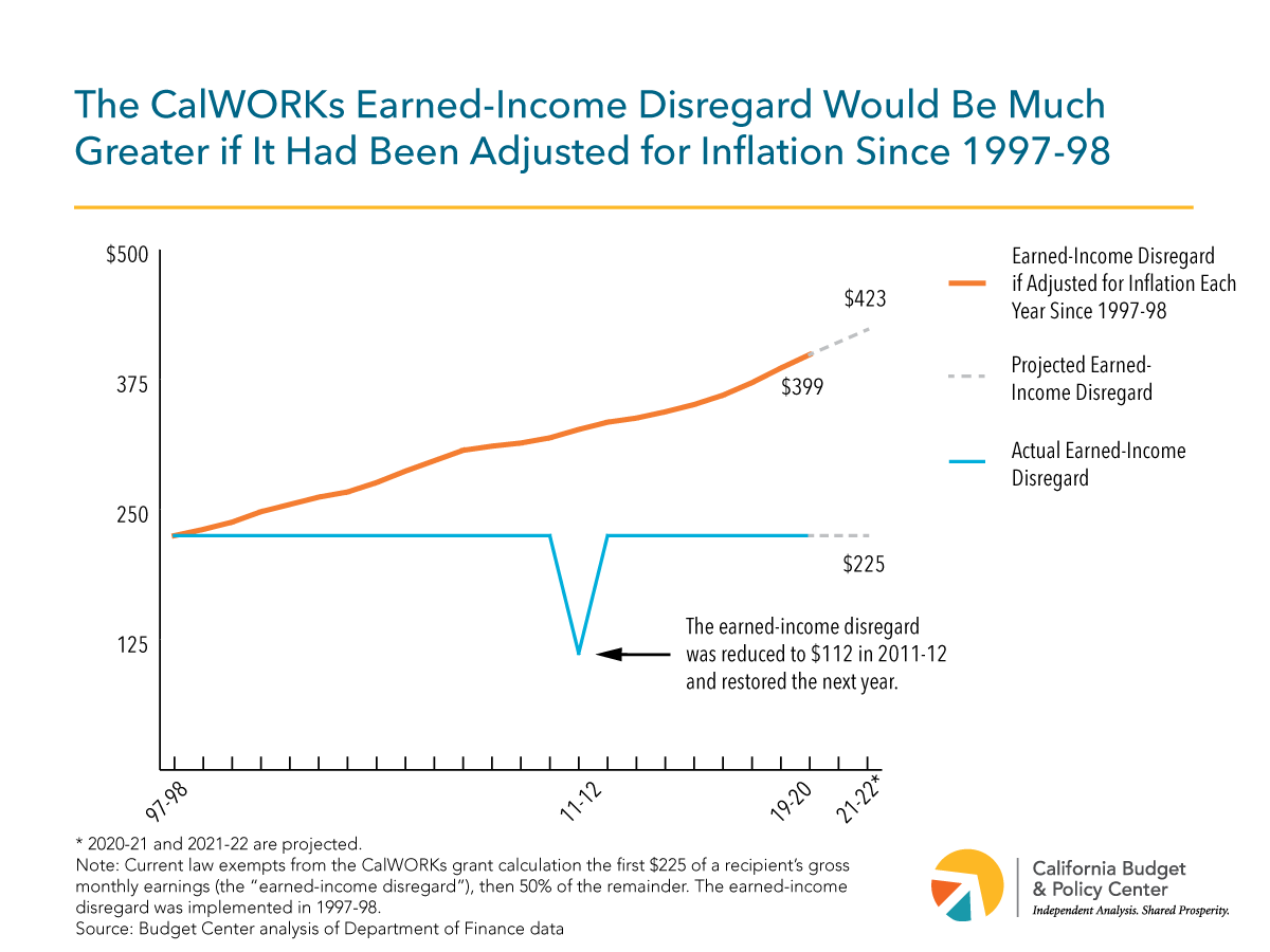 CalWORKs' Disregard Falls Short of Supporting Families