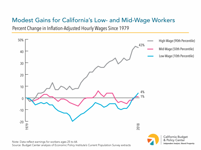 California’s Workers Are Increasingly Locked Out of the State’s ...