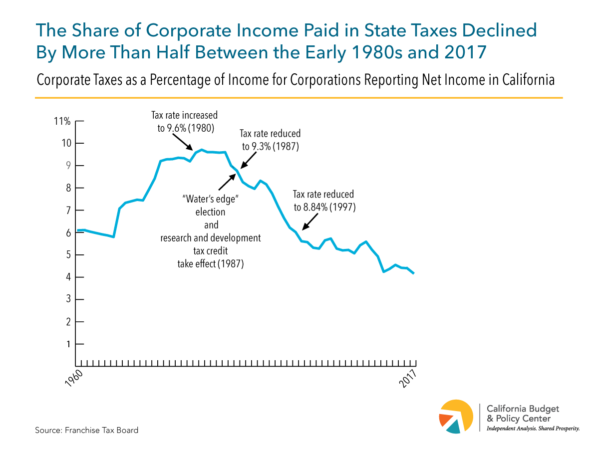 corporations-pay-less-of-their-state-income-in-taxes-than-a-generation