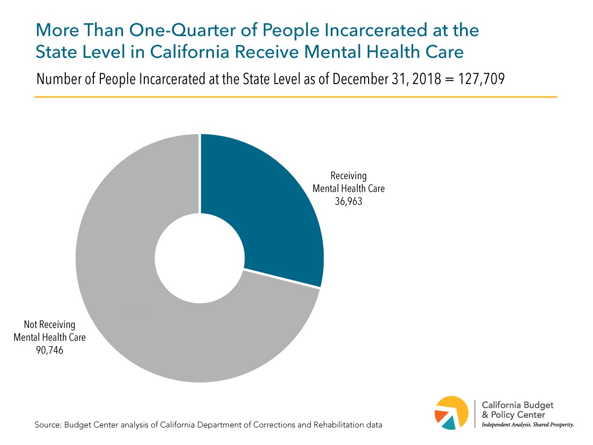 Many Californians in Prisons and Jails Have Mental Health Needs