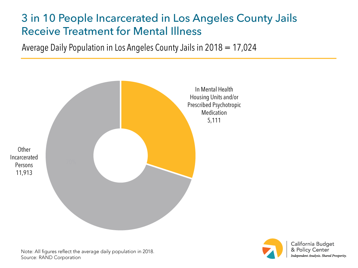 Many Californians in Prisons and Jails Have Mental Health Needs