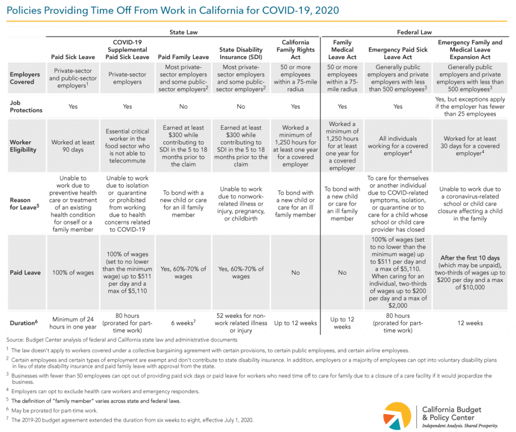 Paid Time Off, COVID19, and Policy Gaps California Budget and Policy