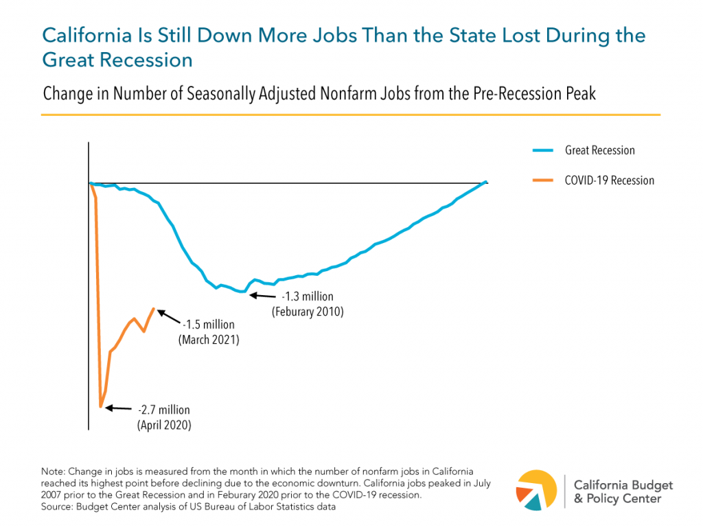 California's Recent Job Gains Are Promising, Action Still Needed