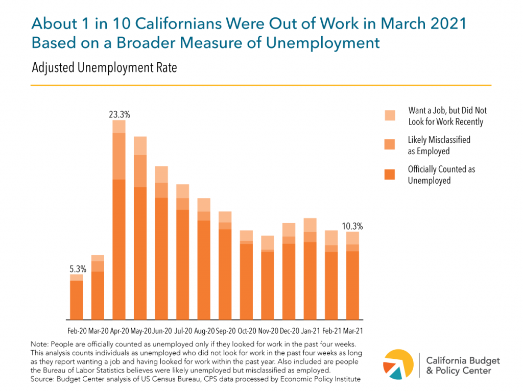 California's Recent Job Gains Are Promising, Action Still Needed