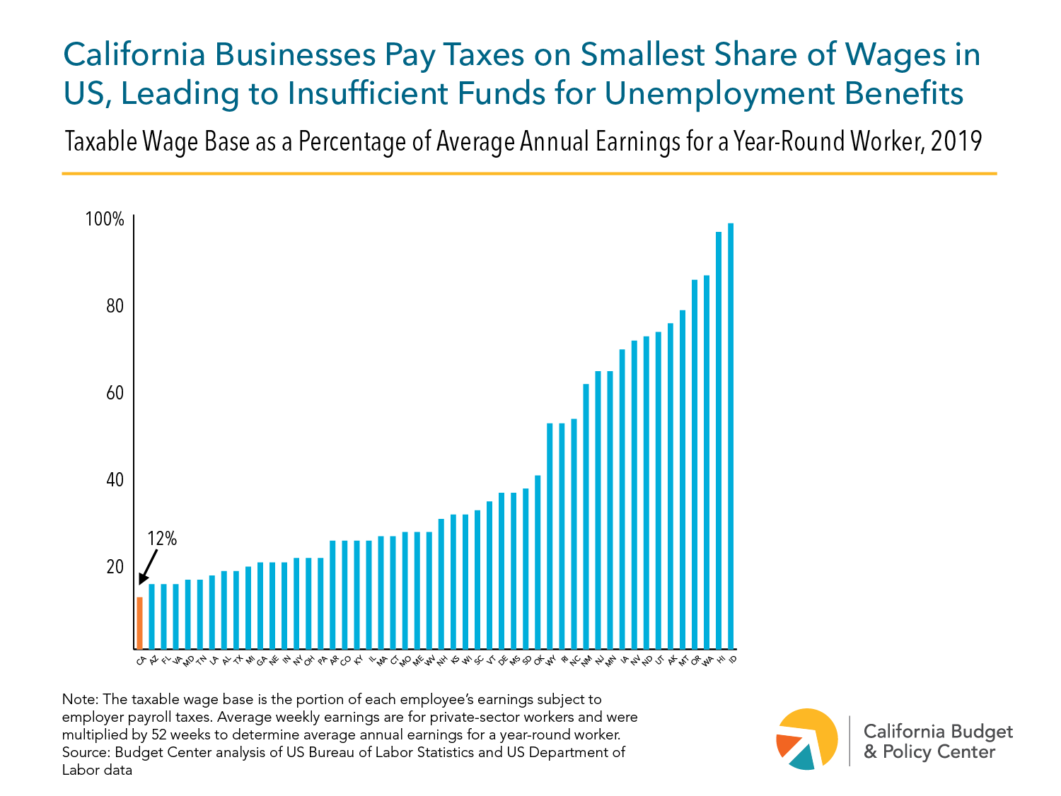 What Is Taxable Wage Base 2023