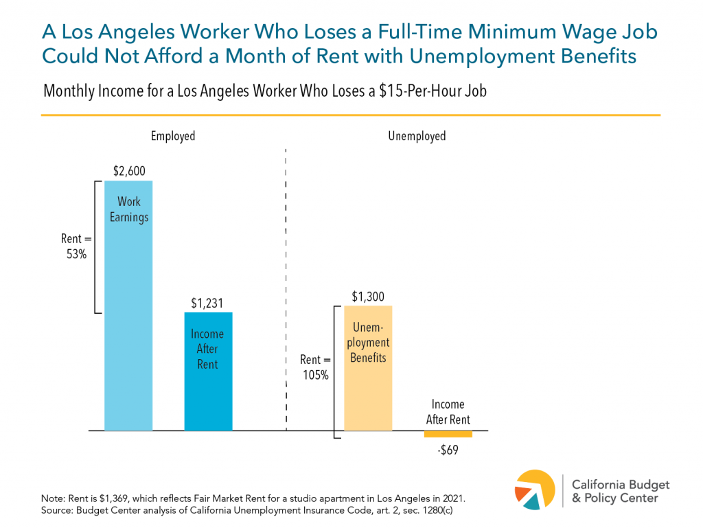 California Should Increase Unemployment Benefits to Help Workers Meet