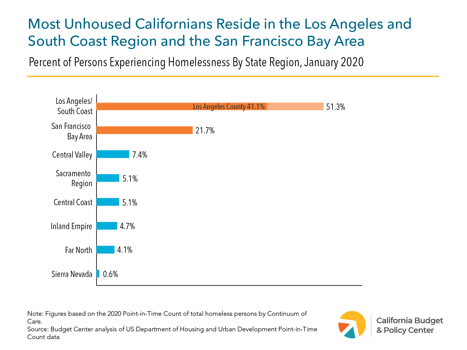 Who is Experiencing Homelessness in California? California Budget and