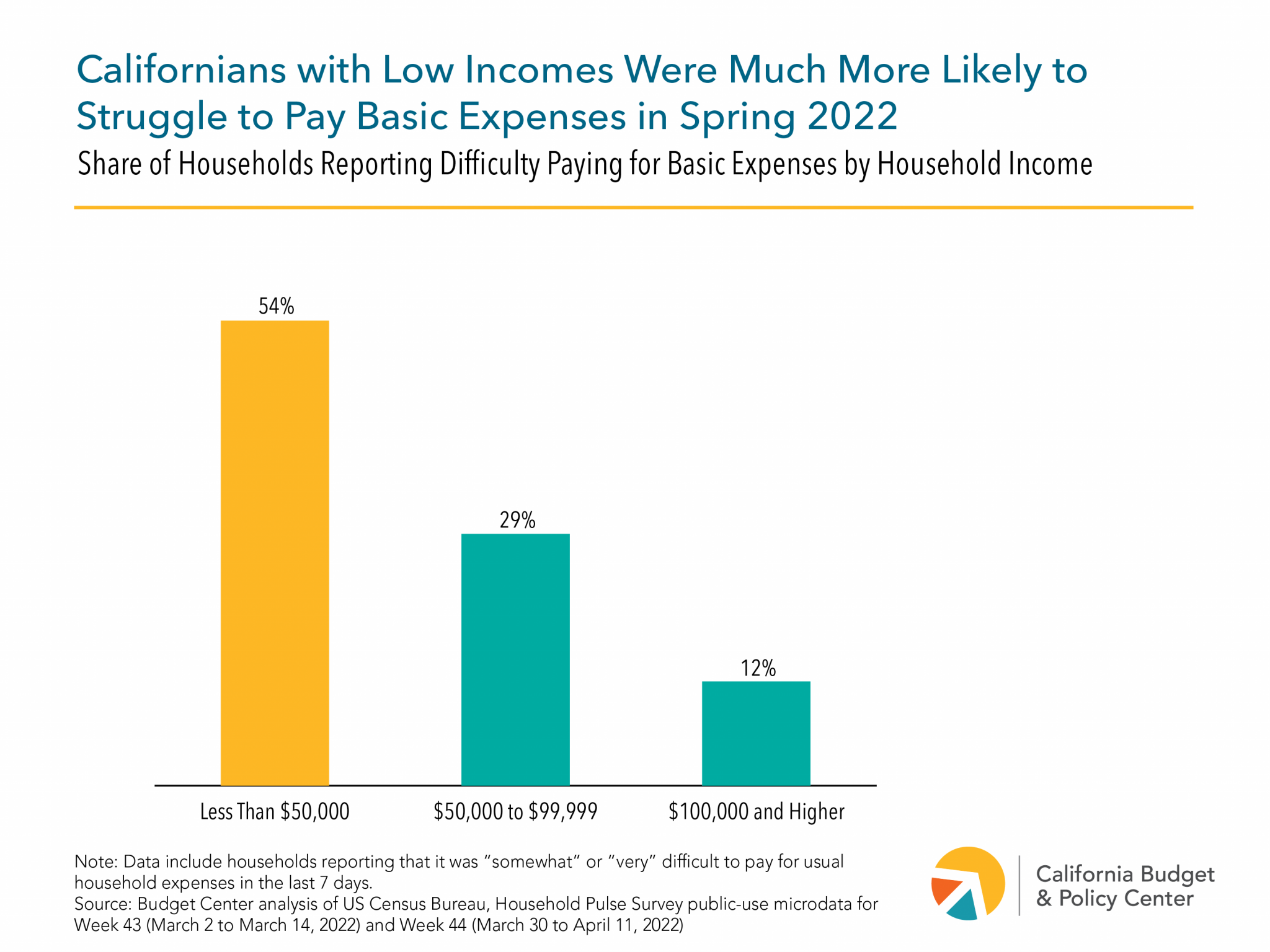 Californians with Low Are in Most Need of Support for Basic