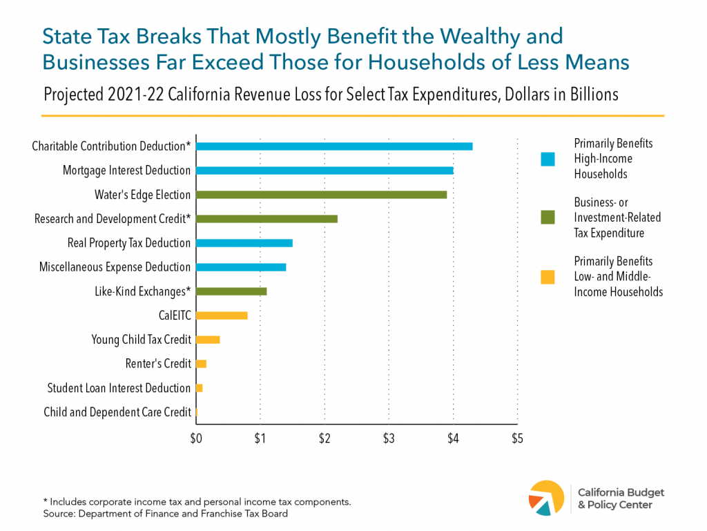 california-loses-nearly-70-billion-annually-through-tax-breaks