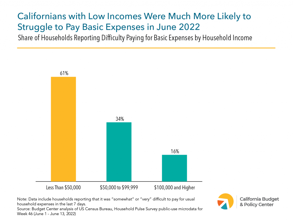 High inflation disproportionately hurts low-income households 