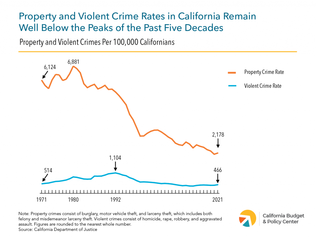 Keeping California Communities Safe Starts With Understanding Crime Rates California Budget 2199