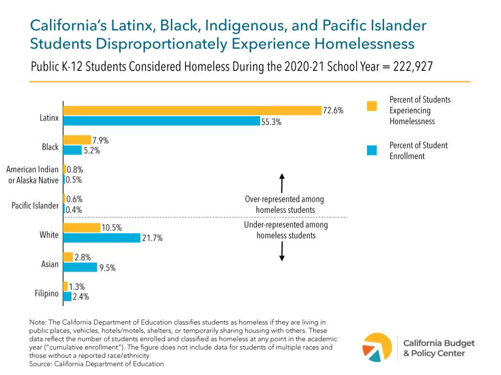 A bar chart showing the percentage of public K-12 students considered homeless during the 2020-21 school year where California's Latinx, Black, Indigenous, and Pacific Islander students disproportionately experience homelessness. 