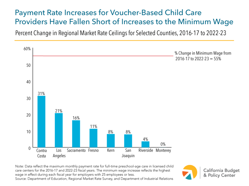 A bar chart showing a percentage change where payment rates for voucher-based child care providers have fallen short of increases to the minimum wage.