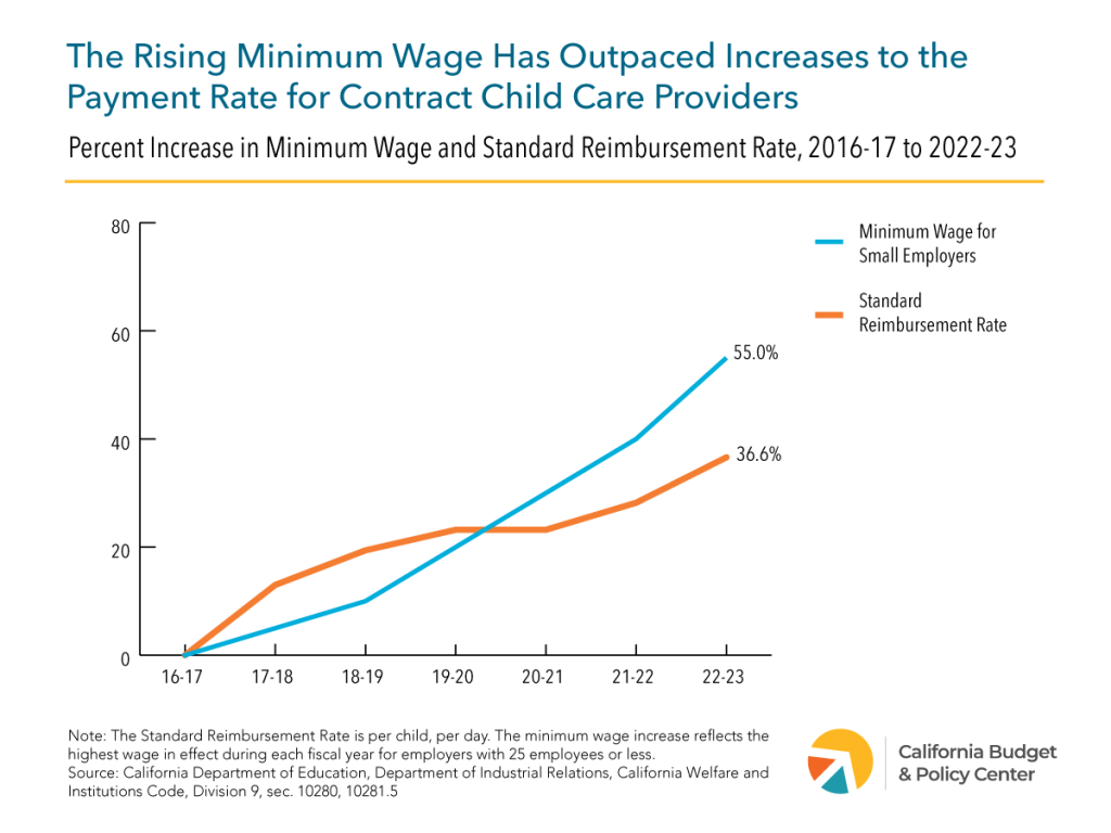 A line chart showing the percent increase in minimum wage and standard reimbursement rate from 2016-17 to 2022-23 where the rising minimum wage has outpaced increases to the payment rate for contract child care providers.