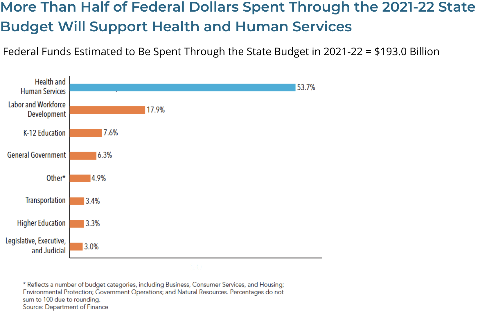 Guide to the California State Budget Process California Budget and