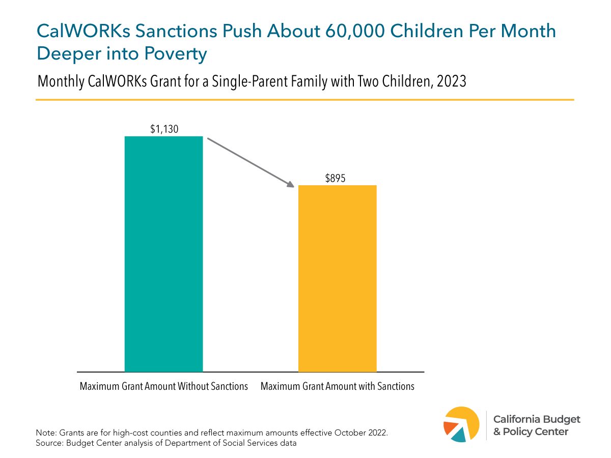 Reforming CalWORKs Sanctions Can Better Support Children and Families