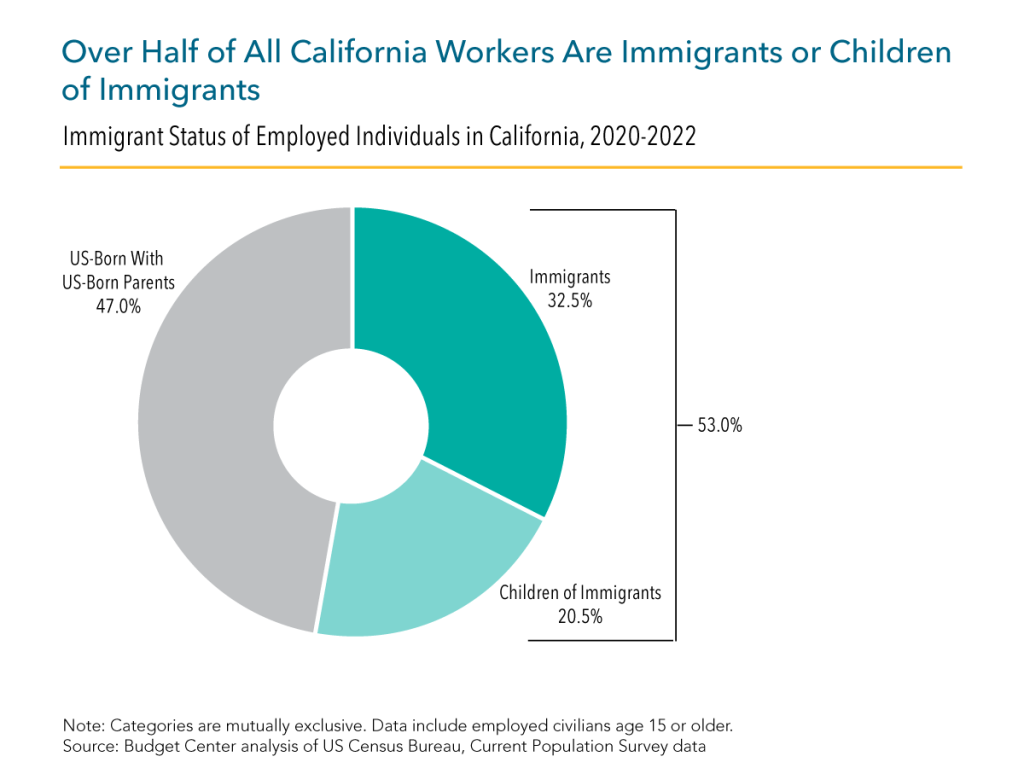 Over Half of All California Workers Are Immigrants or Children of Immigrants