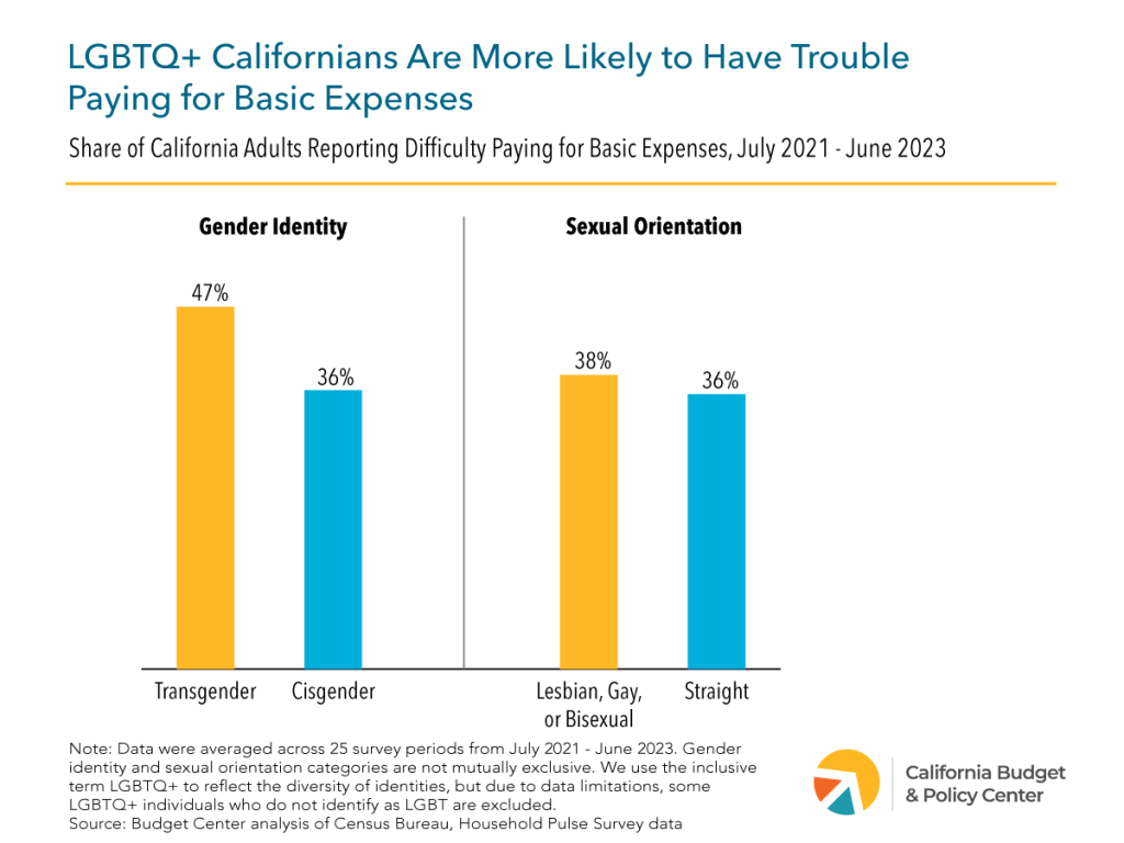 A comparative column chart showing the share of LGBTQ+ adults in California reporting difficulty paying for basic expenses from July 2021 to June 2023 where LGBTQ+ Californians are more likely to have trouble paying for basic expenses. 