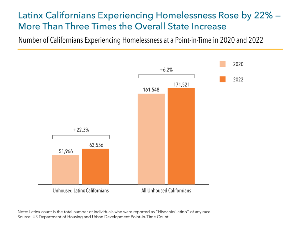 A column chart showing the the number of Californians experiencing homelessness at a point-in-time in 2020 and 2022 where Latinx Californians experiencing homelessness rose by 22%, which is more than three times the overall state increase. 