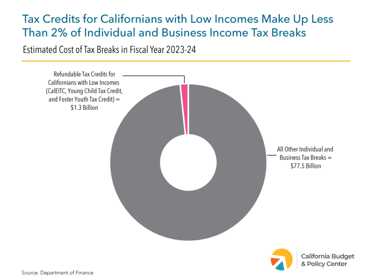 Less Than 2 Of State Tax Breaks Go To Californians With Low Incomes