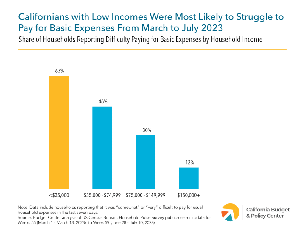 A bar chart showing the share of households reporting difficulty paying for basic expenses where Californians with low incomes were the most likely to struggle to pay for basic expenses from March to July of 2023. 