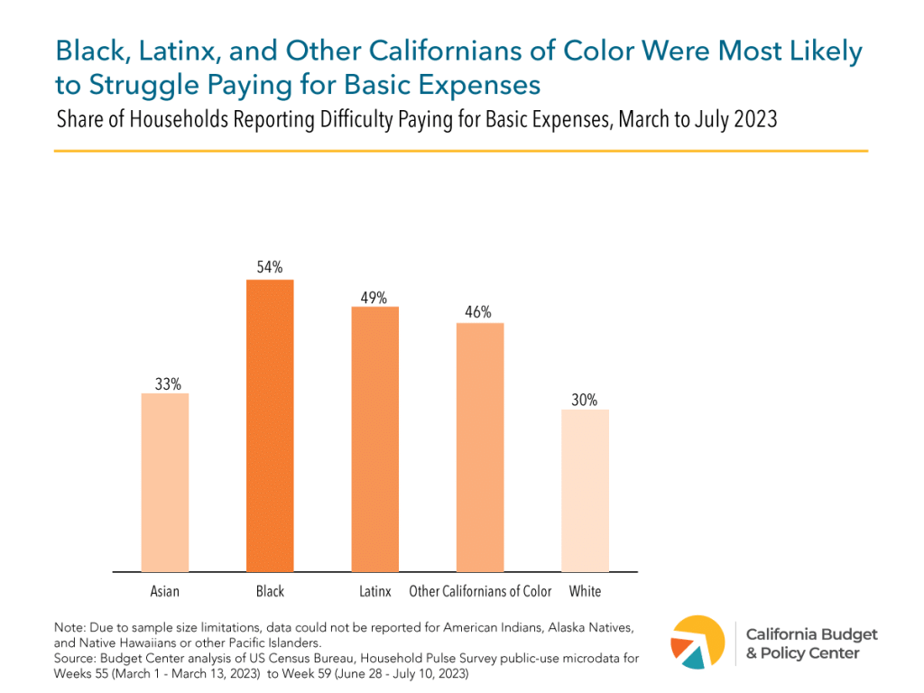 A bar chart showing the share of households reporting difficulty paying for basic expenses where Black, Latinx, and other Californians of color were most likely to struggle paying for basic expenses. 