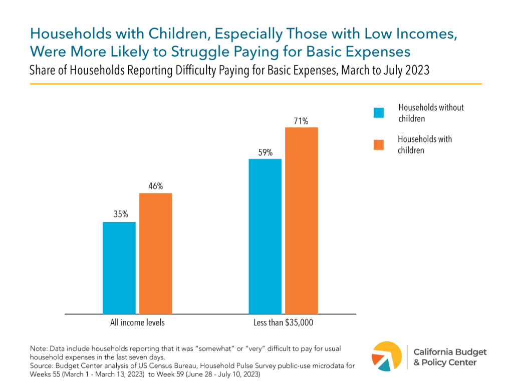 A bar chart showing the share of households reporting difficulty paying for basic expenses where households with children, especially those with low incomes, were more likely to struggle paying for basic expenses. 