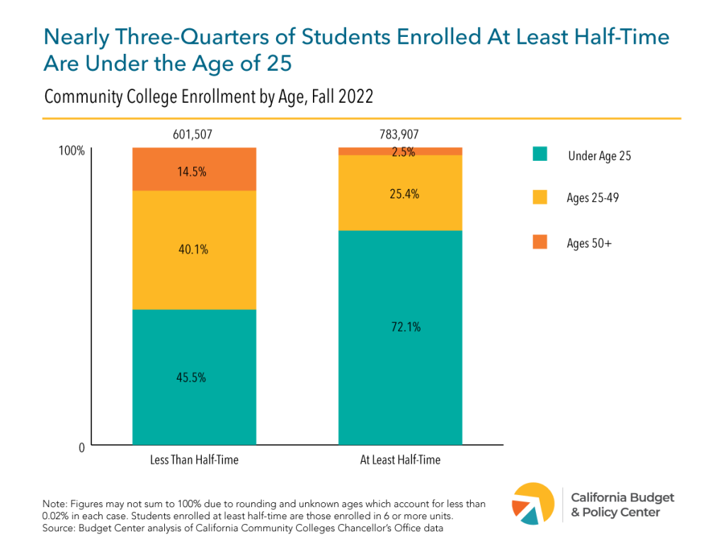 A stacked bar chart showing the community college enrollment by age in the fall of 2022 where nearly three-quarters of students enrolled at least half-time are under the age of 25.