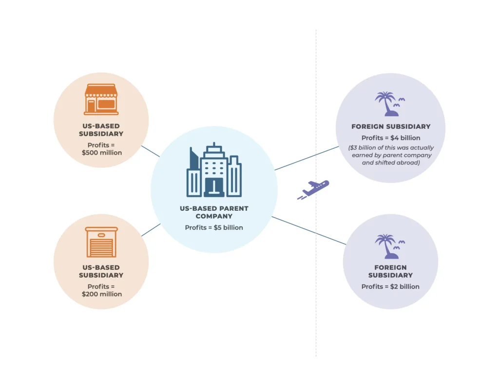 Infographic showing a US-based parent company with $5 billion in profits connected to four subsidiaries. On the left are two US-based subsidiaries with profits of $500 million and $200 million. On the right are two foreign subsidiaries with profits of $4 billion and $2 billion. One foreign subsidiary includes a note that $3 billion of its profits were actually earned by the parent company and shifted abroad. A small airplane icon and a dotted vertical line visually separate the foreign subsidiaries from the US-based companies, illustrating corporate profit shifting to foreign tax havens.