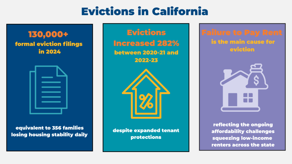 Infographic showing three key facts about evictions in California: over 130,000 formal eviction filings in 2024 (356 families per day); a 282% increase in evictions between 2020–21 and 2022–23 despite expanded tenant protections; and failure to pay rent as the leading cause, driven by affordability challenges facing low-income renters statewide.