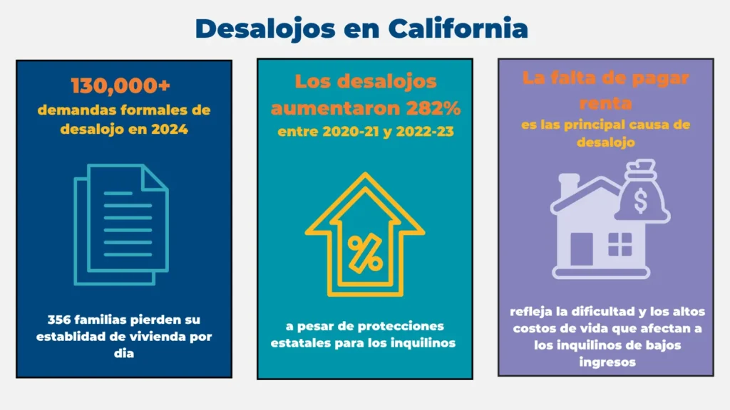 Gráfico informativo que muestra tres datos clave sobre los desalojos en California: más de 130 mil demandas formales de desalojo en 2024 (356 familias por día); un aumento del 282 % en los desalojos entre 2020–21 y 2022–23 a pesar de la ampliación de las protecciones para los inquilinos; y la falta de pago de alquiler como la principal causa, impulsada por los problemas de asequibilidad que enfrentan los inquilinos de bajos ingresos en todo el estado.