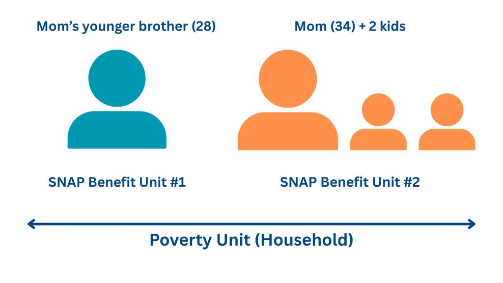 Graphic showing the difference between a poverty unit and SNAP benefit unit. The right side shows a mother aged 34 and her 2 children who make up a SNAP benefit unit. The left side shows the mother’s brother aged 28 who lives in their house, but is considered a separate SNAP benefit unit. The mother, 2 children, and mother’s brother all make up one poverty unit (household).