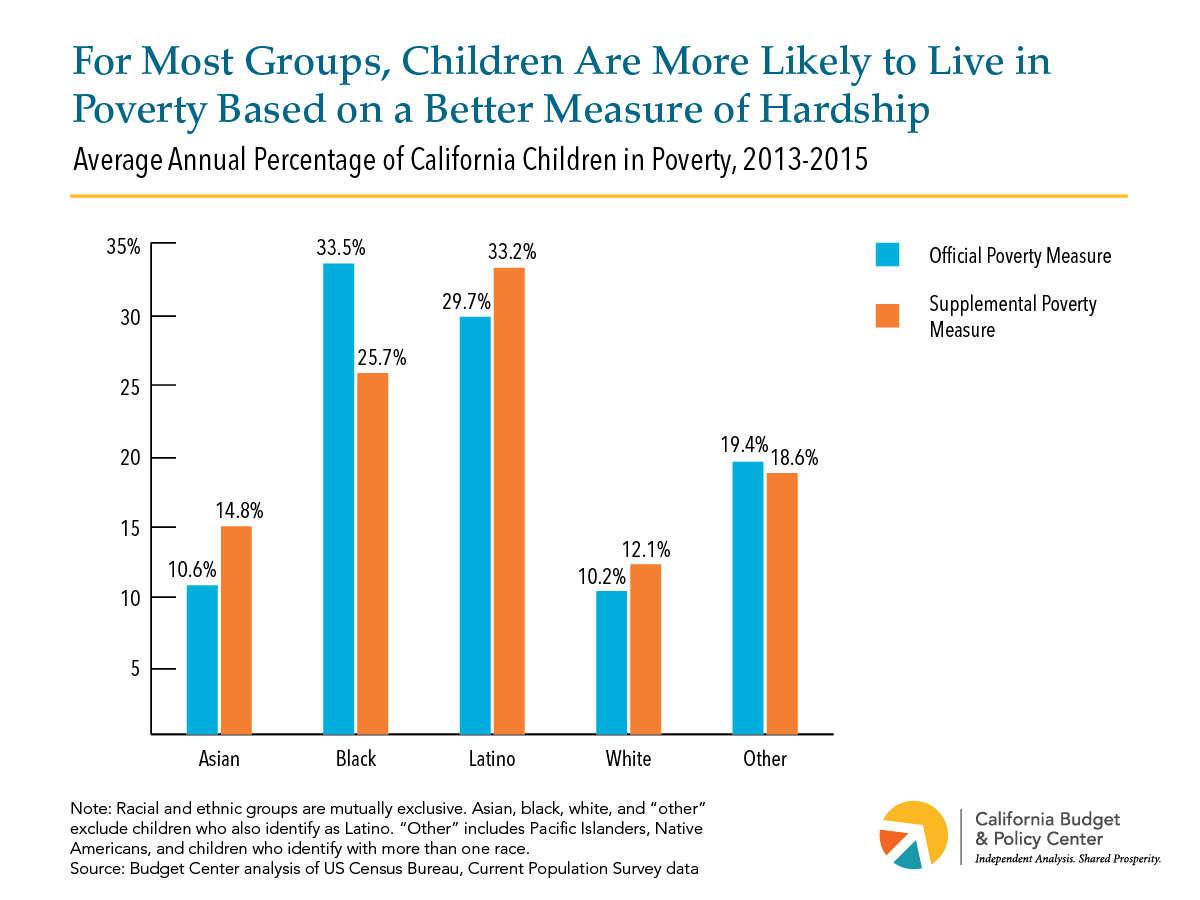 Better Measure of Poverty Shows Widespread Economic Hardship in